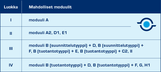 PED-Luokka-mahdolliset-moduulit-taulukko