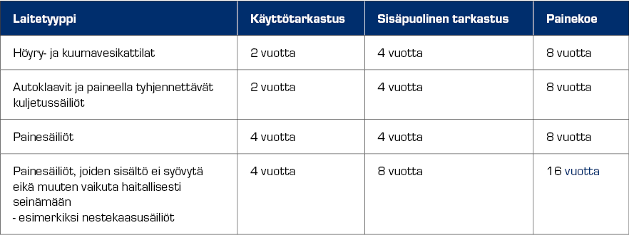 painelaitteiden määrä-aikaistarkastus - tarkastusvälit